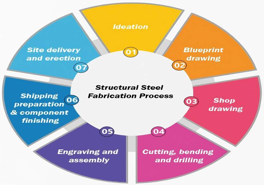 structural steel fabrication