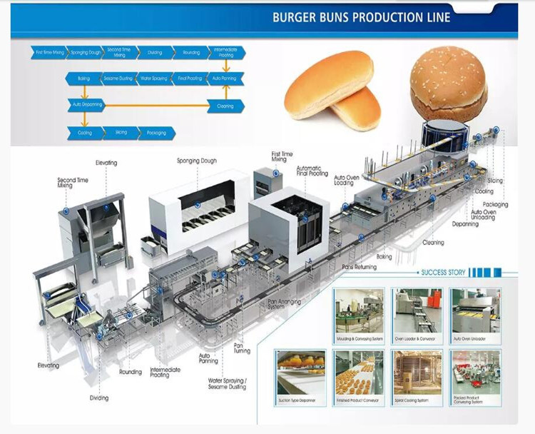 burger buns production line